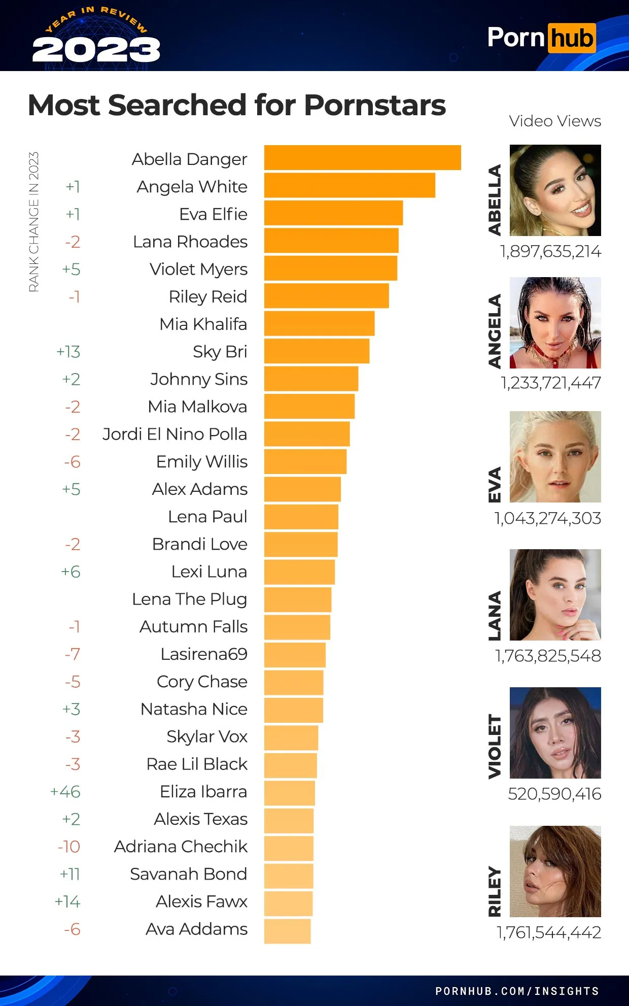 Abella Danger ranks top in the most searched